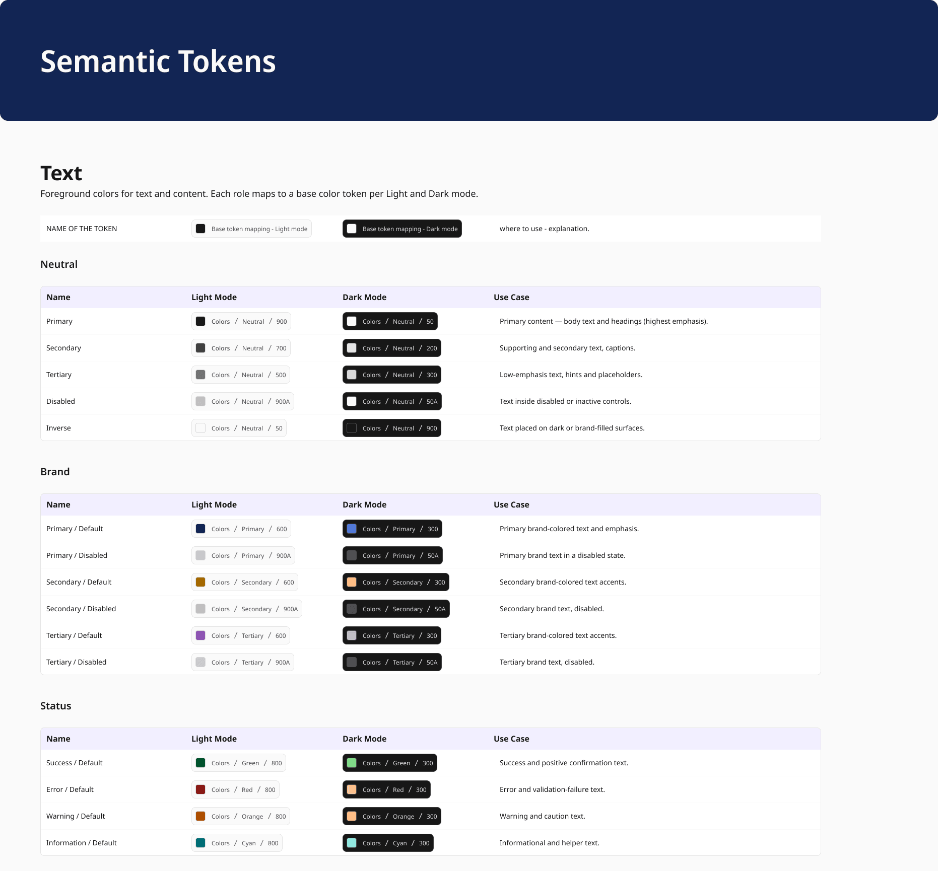 Semantic Tokens documentation: text, brand and status roles, each mapping to a base colour token in Light mode and Dark mode, with a use-case note for every role.