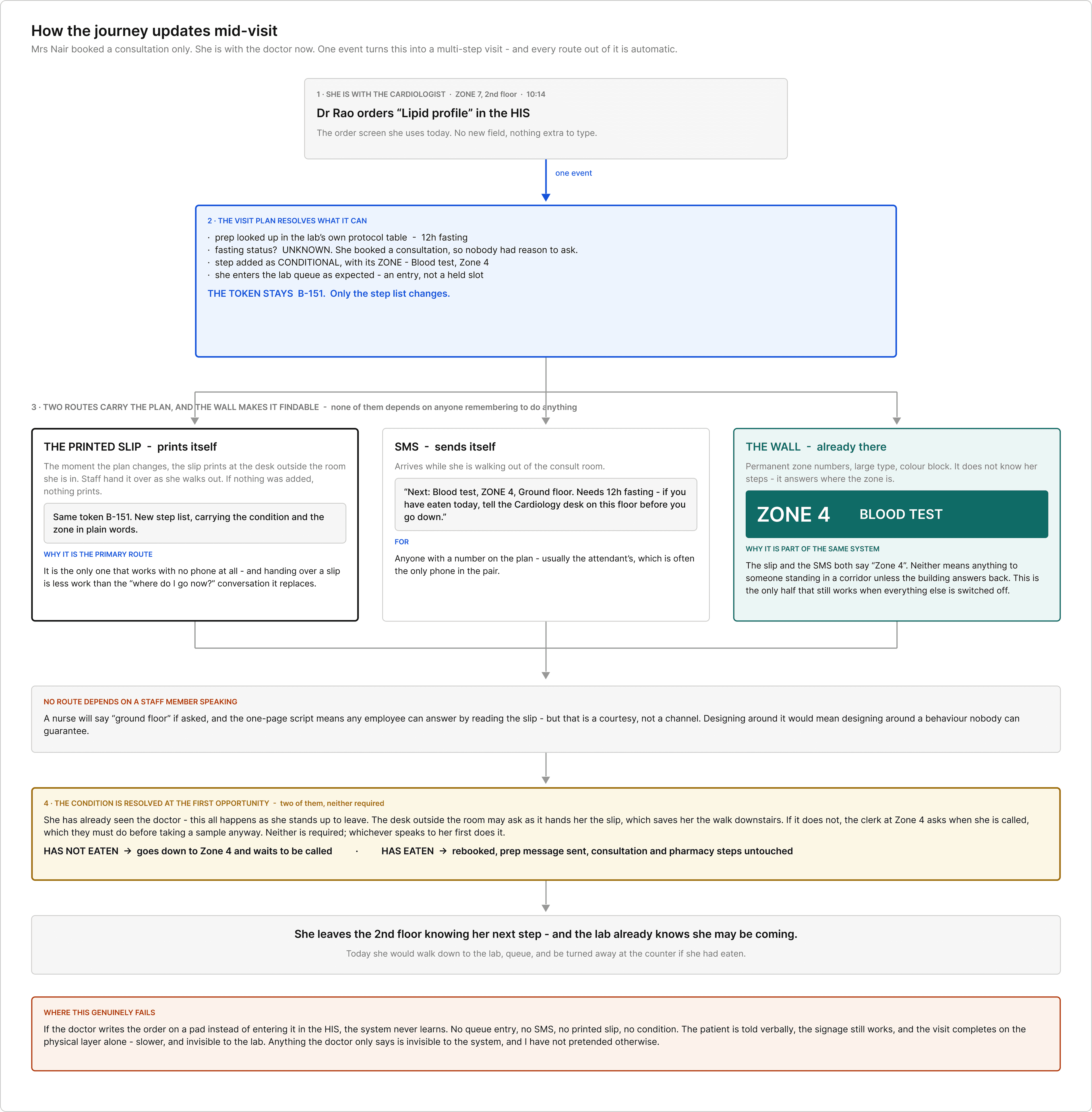 How the journey updates mid-visit — one HIS order, three routes out, a conditional step resolved at the first desk
