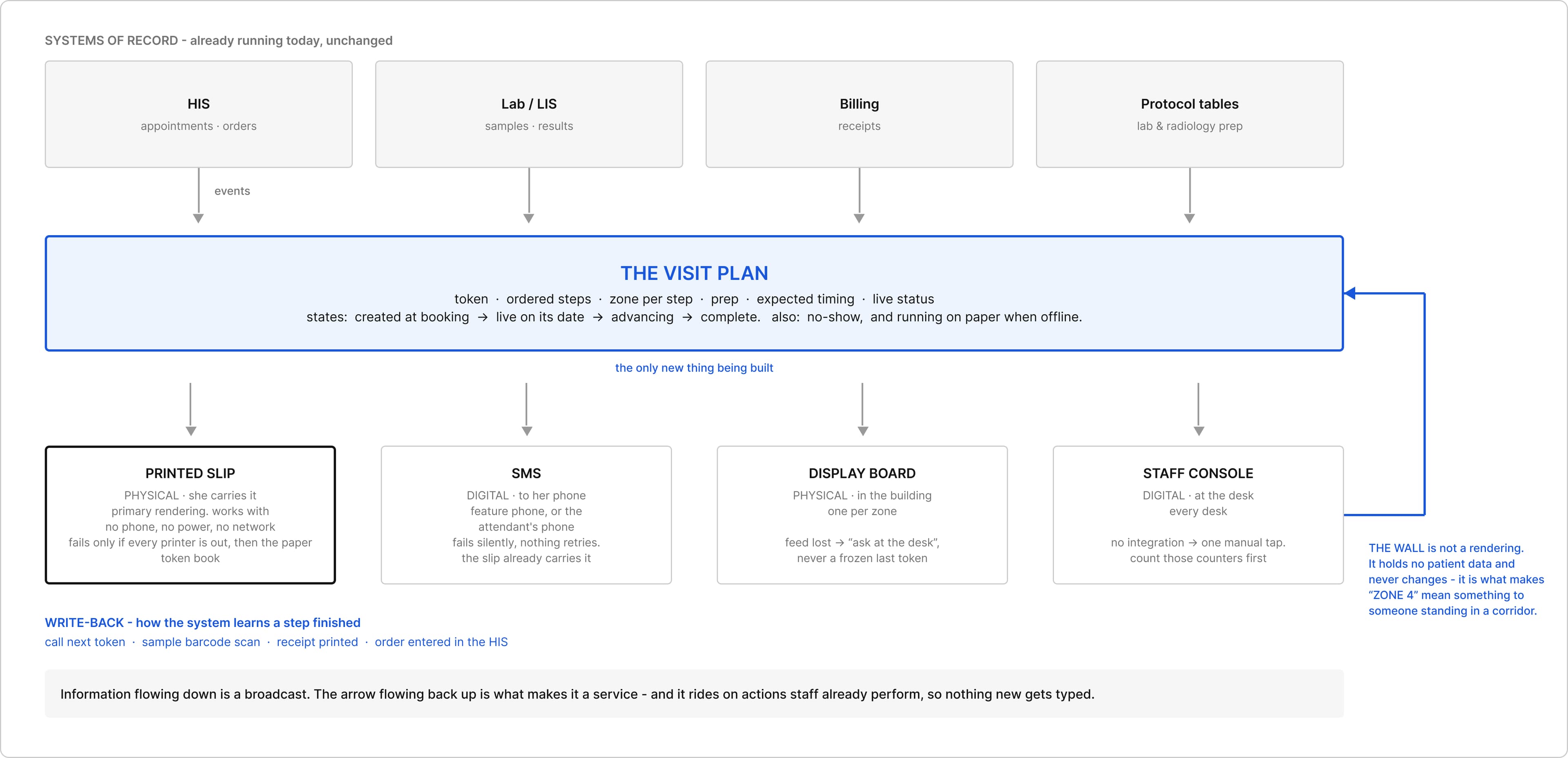 The Visit Plan — systems of record feed it, four renderings read from it, staff events write back